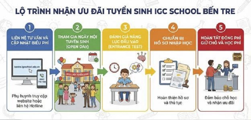 lộ trình ưu đãi tuyển sinh