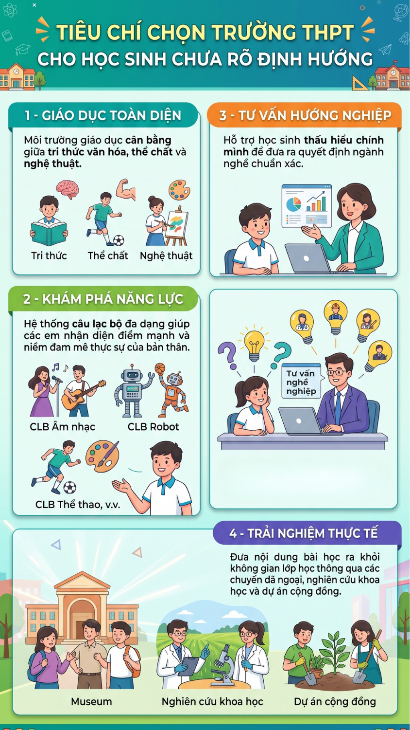 infographic kinh nghiệm chọn trường THPT