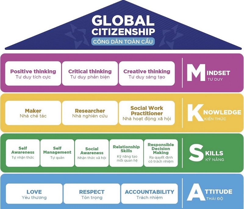 Mục tiêu giáo dục MKSA tại IGC Bến Tre - Chìa Khóa Phát Triển Toàn Diện